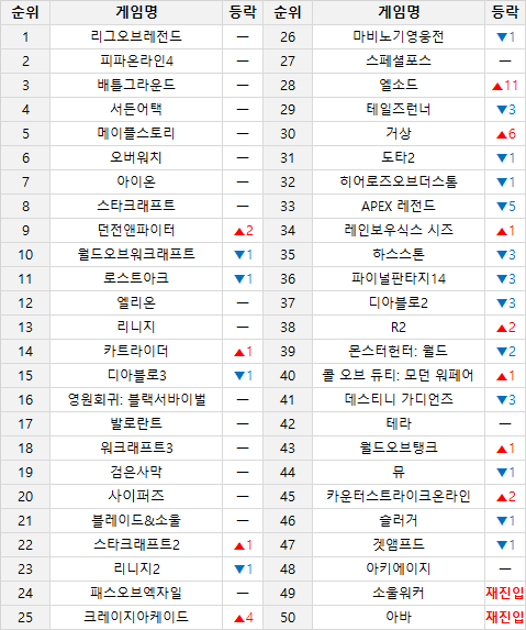 [순위기사] ‘Dunpe’ effect was amazing, Dunpa returns to 9th place