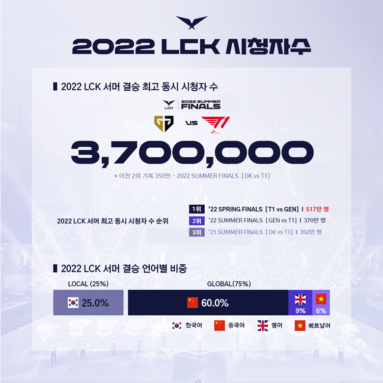 2022 LCK 시청 지표, 작년보다 17 늘었다 인벤