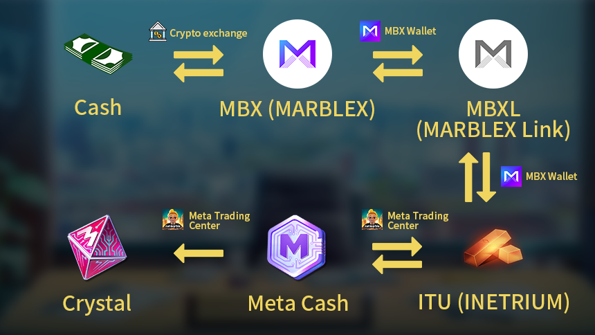 [Meta World] MBX → MBXL → ITU → Meta Cash → Crystal Exchange process