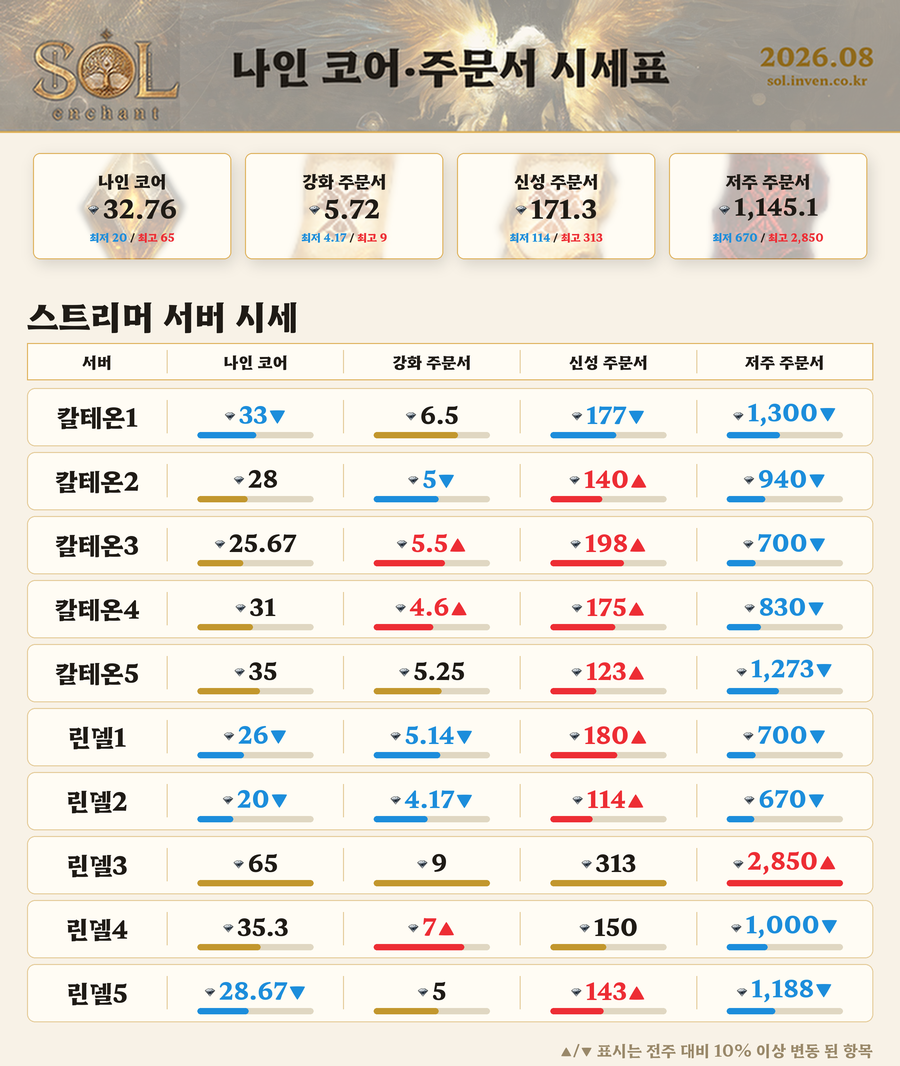 솔: 인챈트 SOL: enchant